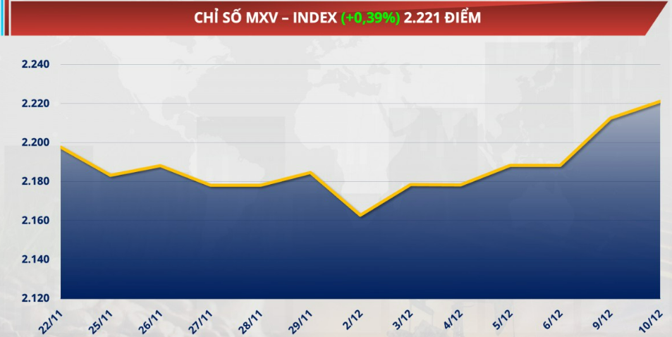 Chỉ số MXV-Index tăng 0,39% lên 2.221 điểm