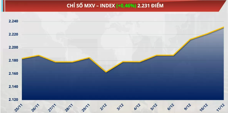  Chỉ số MXV-Index tăng 0,46% lên 2.231 điểm