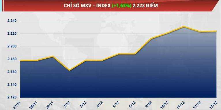 Chỉ số MXV-Index tăng 1,63% lên 2.223 điểm