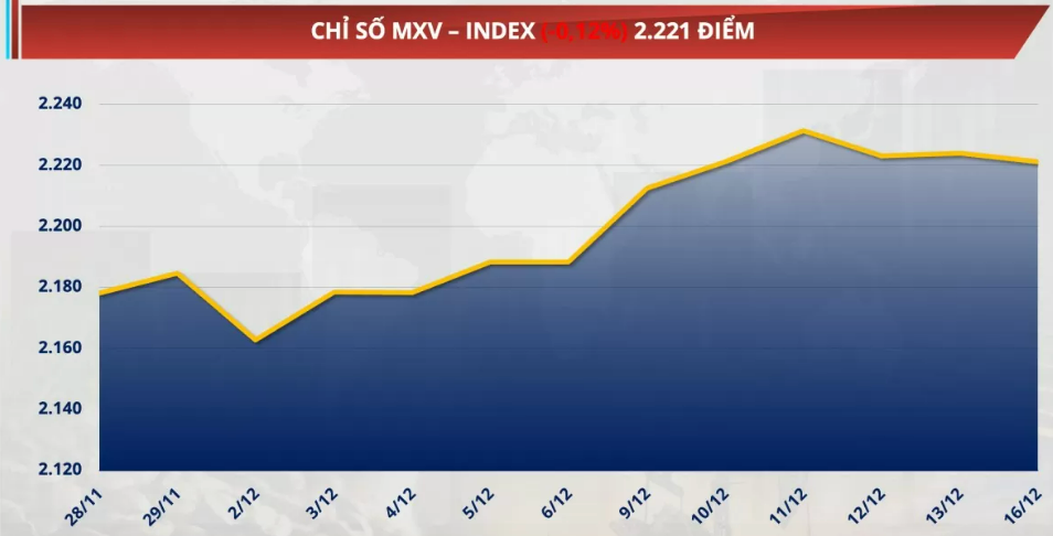 Chỉ số MXV-Index giảm 0,12% xuống 2.221 điểm