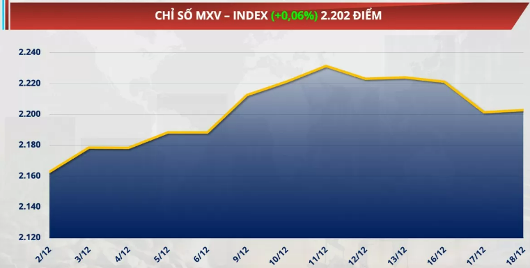 Chỉ số MXV-Index tăng nhẹ 0,06% lên 2.202 điểm.