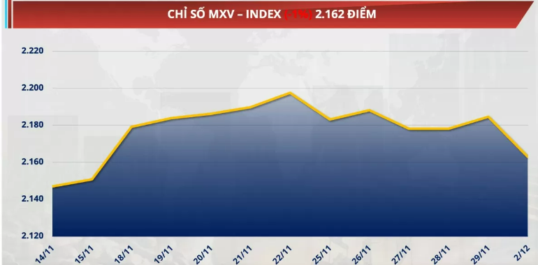 Chỉ số MXV-Index đóng cửa giảm 1% xuống 2.162 điểm