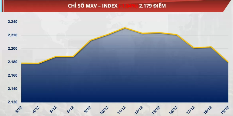 Chỉ số MXV-Index giảm 1,04% xuống 2.179 điểm