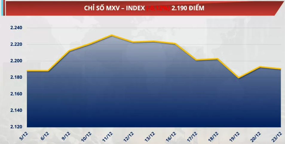 Chỉ số MXV-Index giảm nhẹ 0,12% xuống còn 2.190 điểm