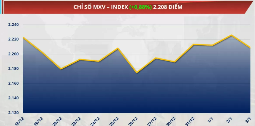 Chỉ số MXV-Index tăng 0,88% lên 2.208 điểm