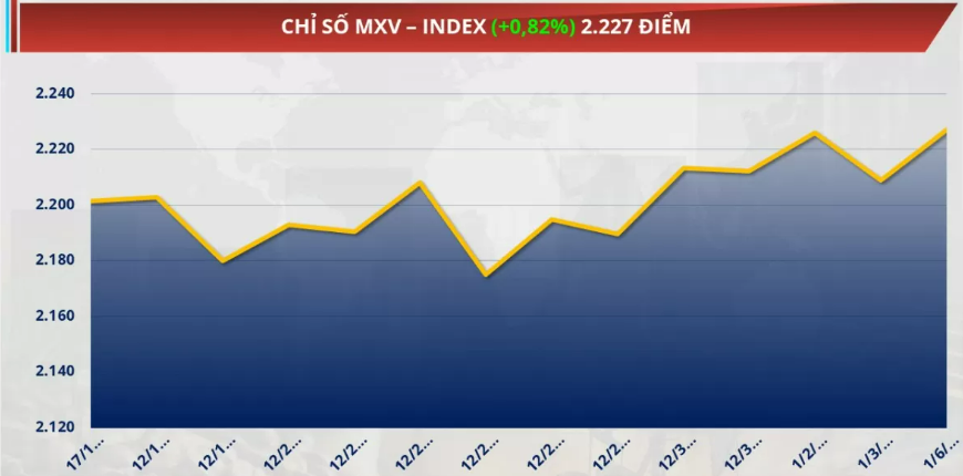 Chỉ số MXV-Index tăng 0,82% lên 2.227 điểm