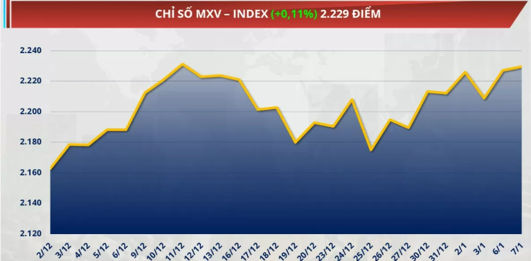 Chỉ số MXV-Index tăng 0,11% lên 2.229 điểm