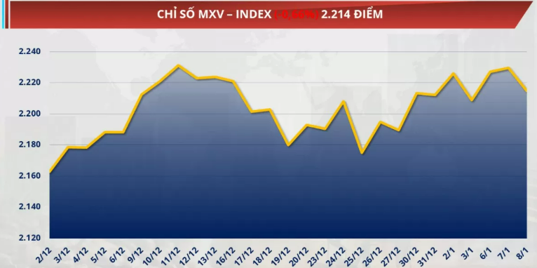 chỉ số MXV-Index rơi nhẹ 0,66% xuống 2.214 điểm