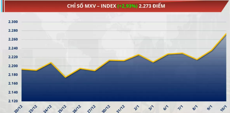 Chỉ số MXV-Index tăng 2,93% lên 2.273 điểm