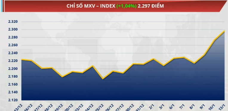 Chỉ số MXV-Index tăng 1,04% lên 2.297 điểm