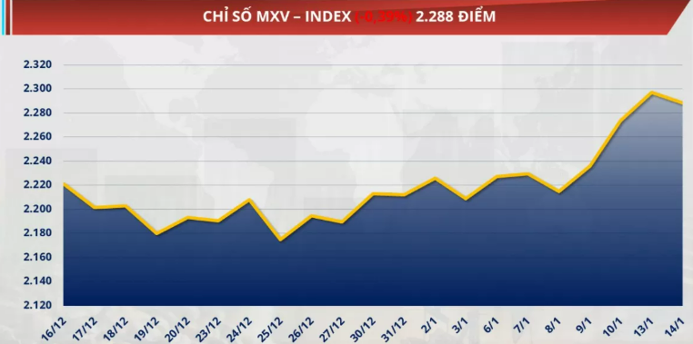 Chỉ số MXV-Index. Đóng cửa, chỉ số giảm 0,39% xuống 2.288 điểm