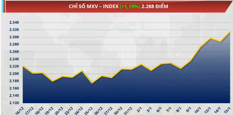 Chỉ số MXV-Index tăng 1,19% lên 2.315 điểm