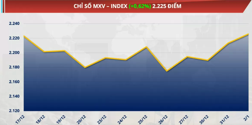 Chỉ số MXV-Index tăng 0,62% lên 2.225 điểm