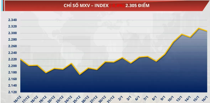 Chỉ số MXV-Index rơi nhẹ 0,4% xuống 2.305 điểm