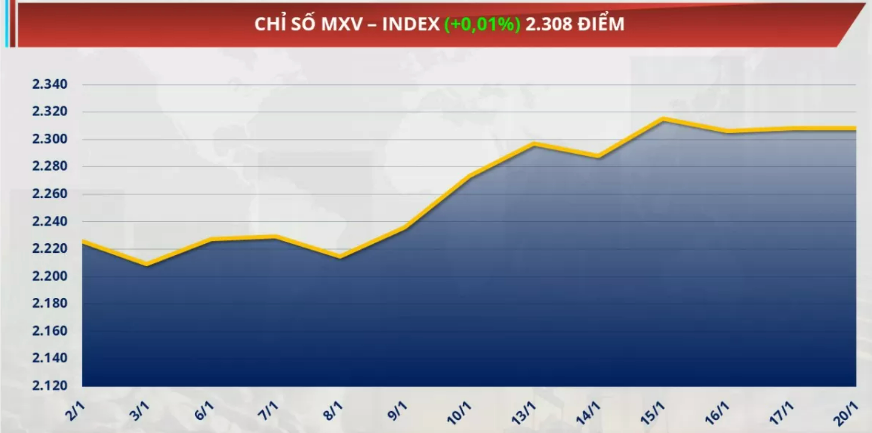 Chỉ số MXV-Index nằm ổn định ở mức 2.308 điểm