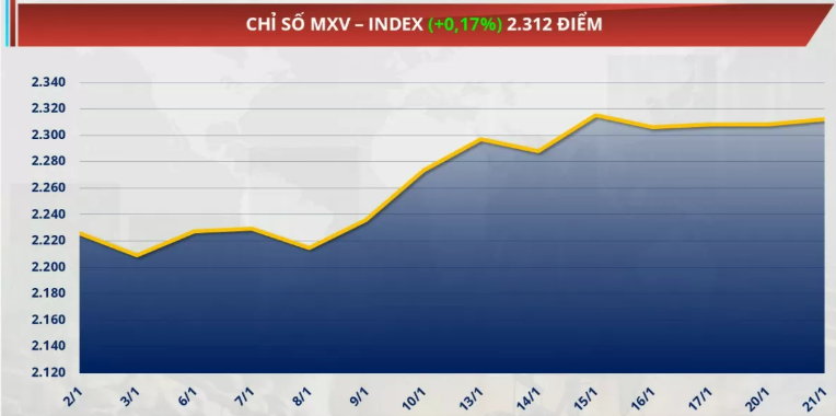 Chỉ số MXV-Index nhích nhẹ 0,17% lên trên mức 2.312 điểm