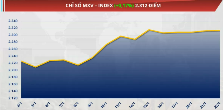 Chỉ số MXV-Index nhích nhẹ lên trên mức 2.313 điểm