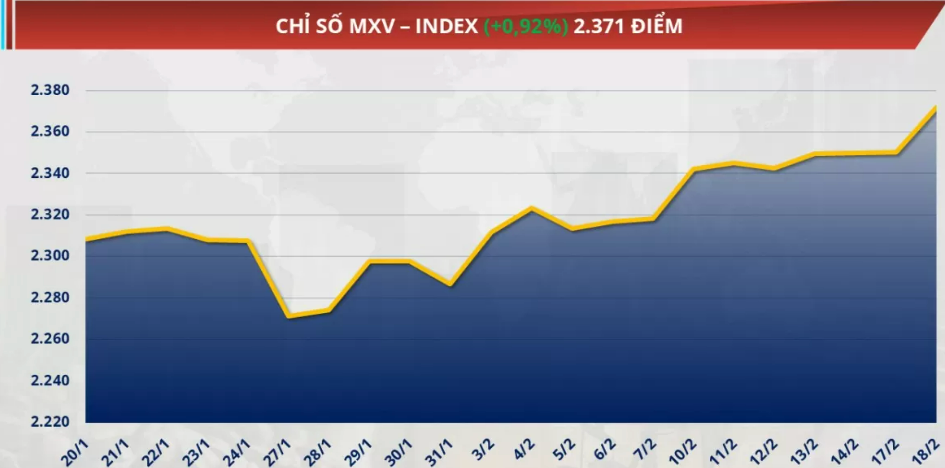 Chỉ số MXV-Index tăng 0,92% lên 2.371 điểm