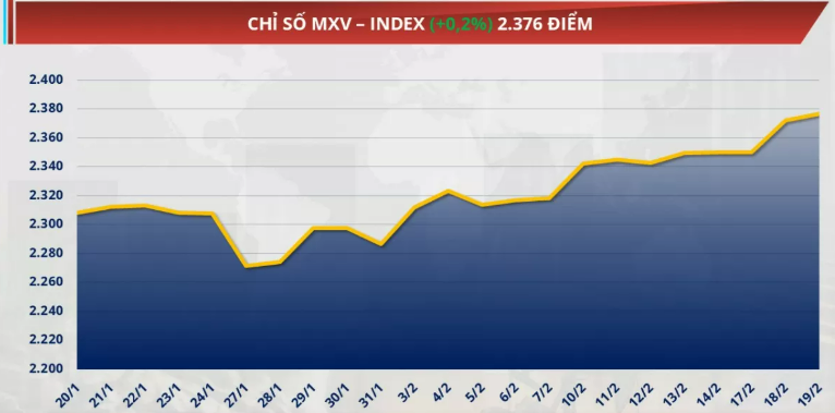 Chỉ số MXV-Index tăng thêm 0,2% lên mức 2.376 điểm