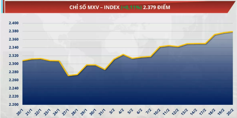  Chỉ số MXV-Index tăng 0,1% lên mức 2.379 điểm