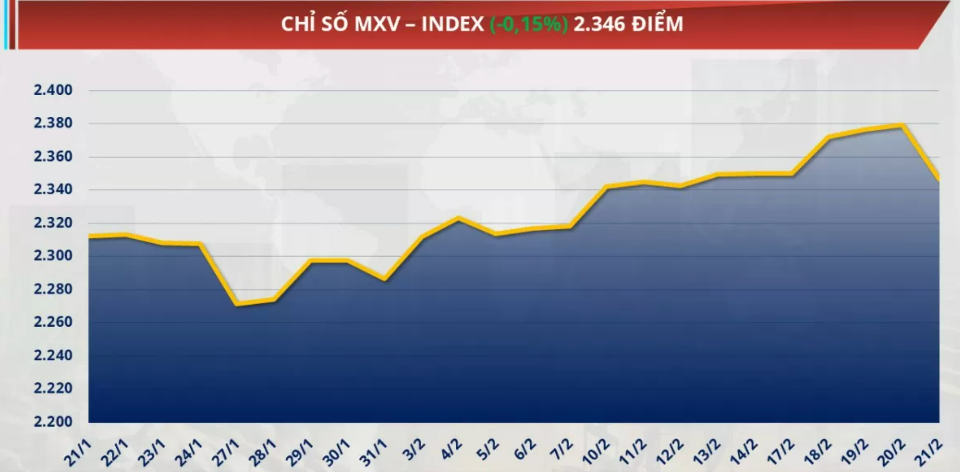 chỉ số MXV-Index giảm hơn 0,1% về mức 2.346 điểm