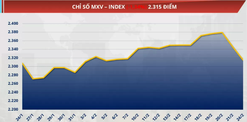 Chỉ số MXV-Index đánh mất 1,34% về mức 2.315 điểm