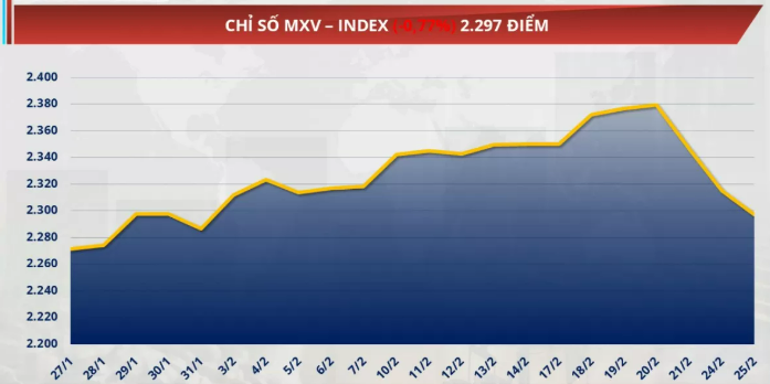  Chỉ số MXV-Index rơi thêm 0,77% xuống 2.297 điểm