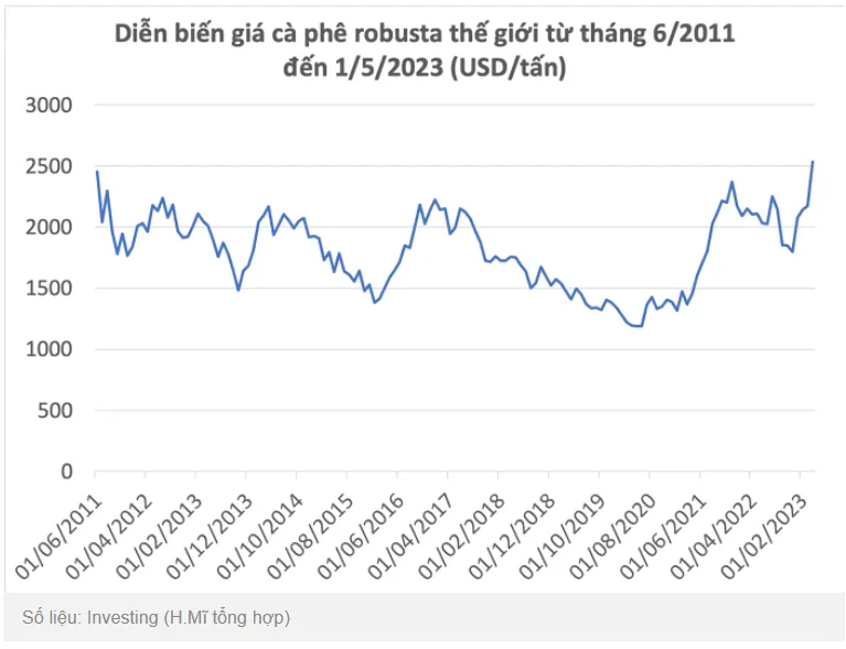 Giá cà phê thiết lập kỷ lục mới