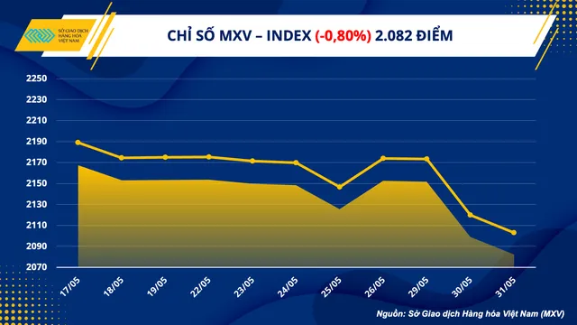 Chỉ số hàng hóa MXV- Index ghi nhận mức thấp nhất từ năm 2021