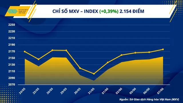 Chỉ số hàng hóa MXV-Index tăng phiên thứ năm liên tiếp