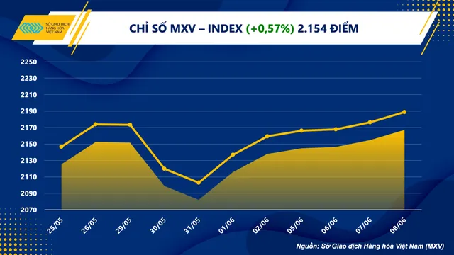 Giá cà phê tăng 'sốc', chỉ số hàng hóa MXV- Index tăng phiên thứ sáu