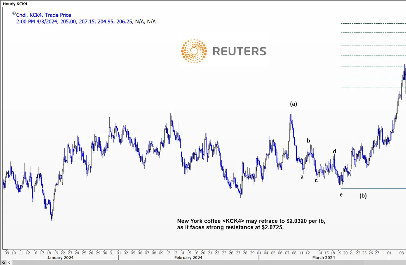 Phân tích Kỹ thuật - ☕Cà phê - Ngày 04.04.2024 (Từ Chuyên gia Reuters) - Cà phê New York, Arabica, có thể quay trở lại mức 2.0320 đô la mỗi pound