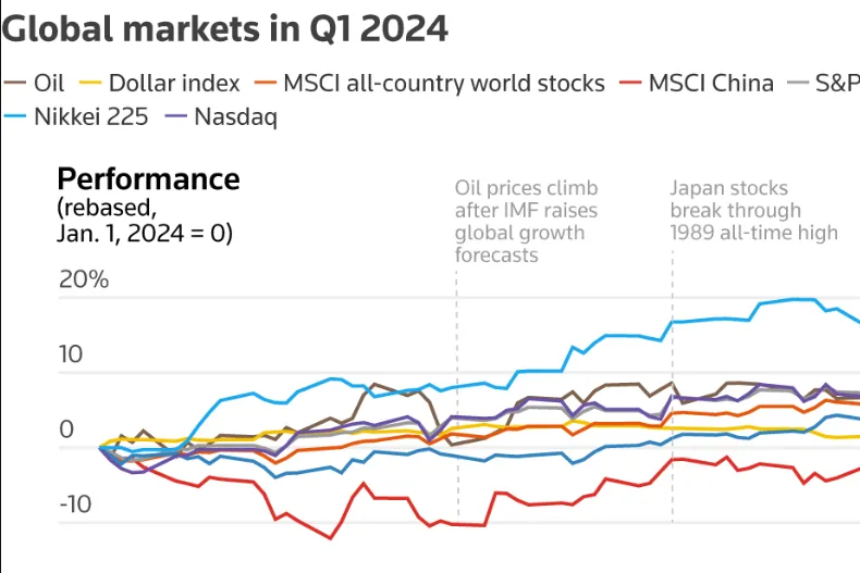 Thị trường toàn cầu trong Quý 1 năm 2024.