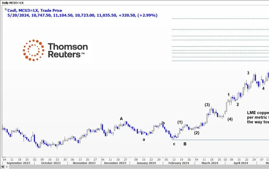 Phân tích Kỹ thuật - 🥁Đồng - Ngày 20.05.2024 (Từ Chuyên gia Reuters)