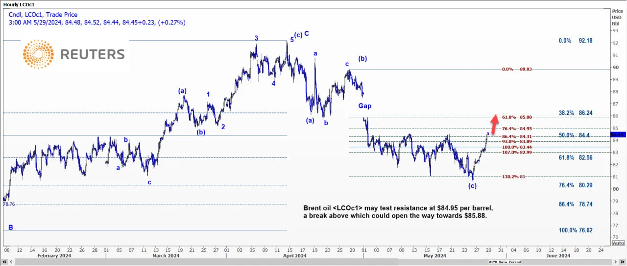 Phân tích Kỹ thuật - 🛢️Dầu Brent - Ngày 29.05.2024 (Từ Chuyên gia Reuters)