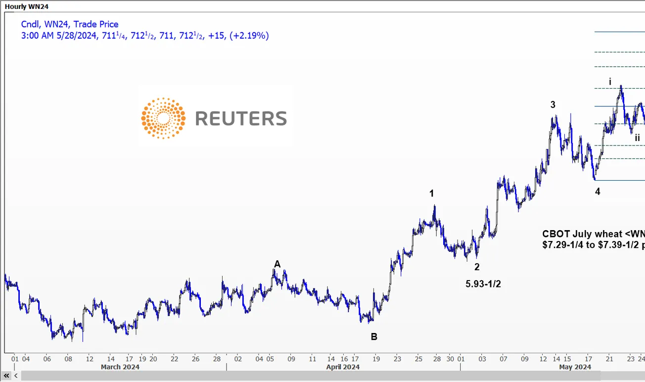 Phân tích Kỹ thuật - 🎑Lúa mì - Ngày 28.05.2024 (Từ Chuyên gia Reuters)