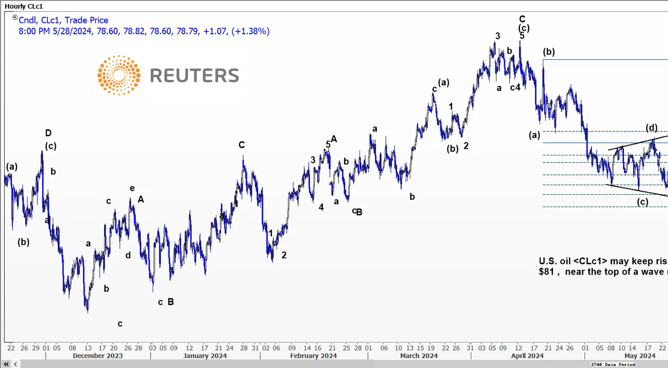 Phân tích Kỹ thuật - 🛢️Dầu thô WTI - Ngày 28.05.2024 (Từ Chuyên gia Reuters): Dầu Mỹ có thể tiếp tục tăng lên mức $81